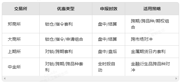 期货交易所保证金优惠政策全解析,保证金收取规则详解.